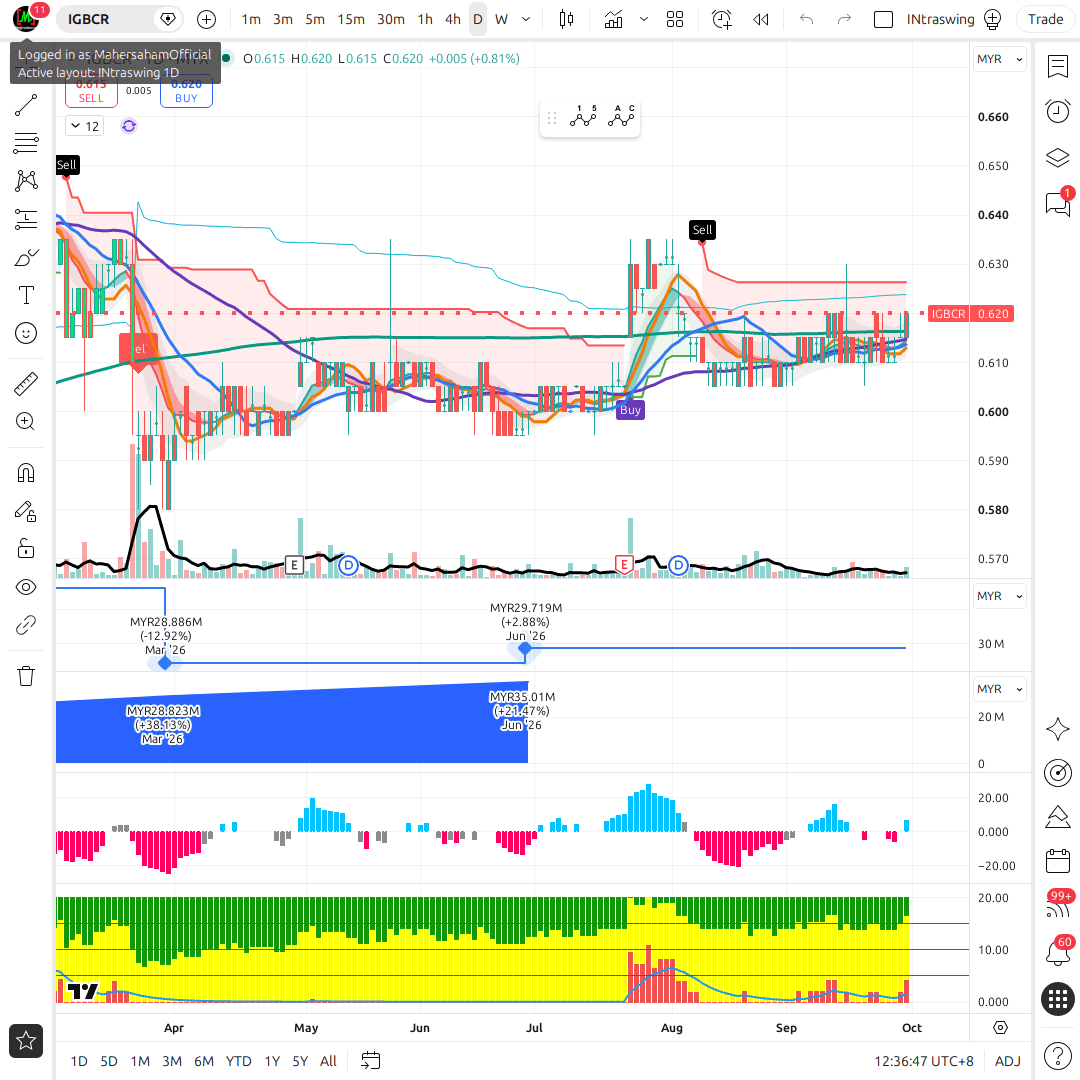 IGBCR 1d chart