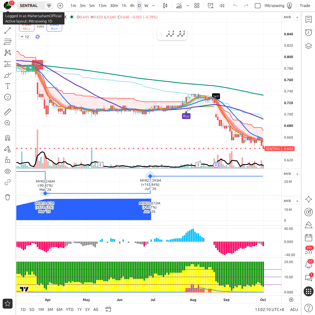 SENTRAL 1d chart