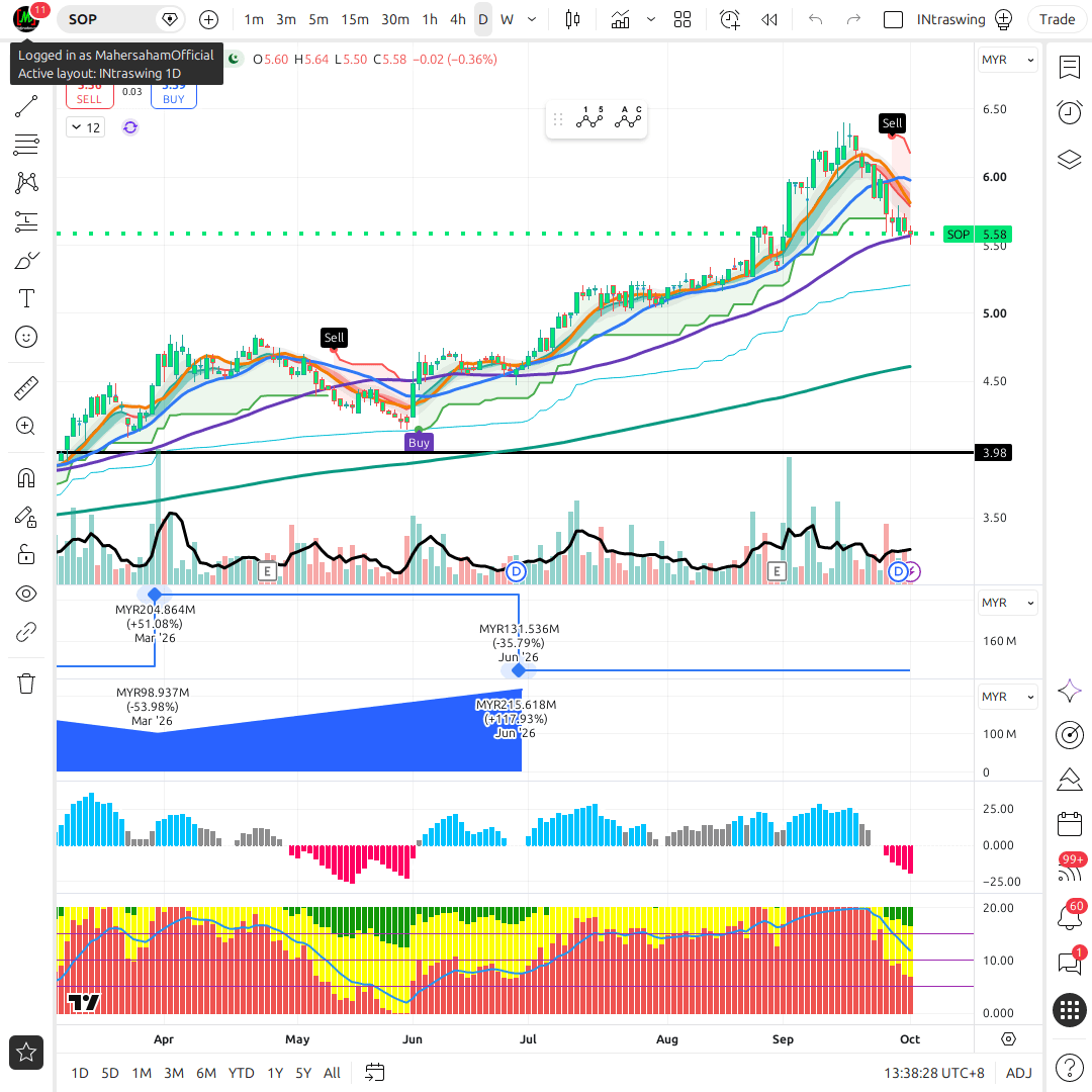SOP 1d chart