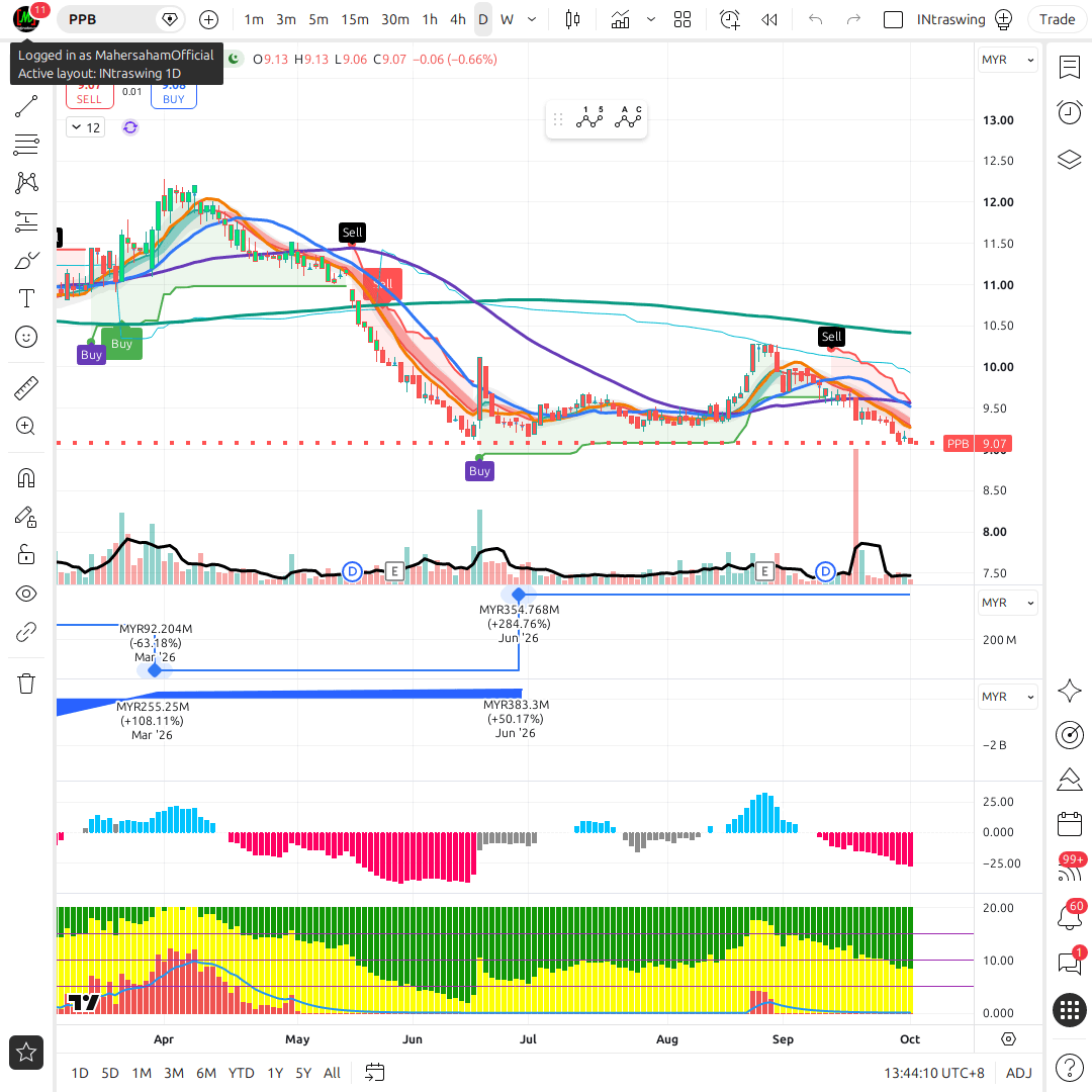 PPB 1d chart