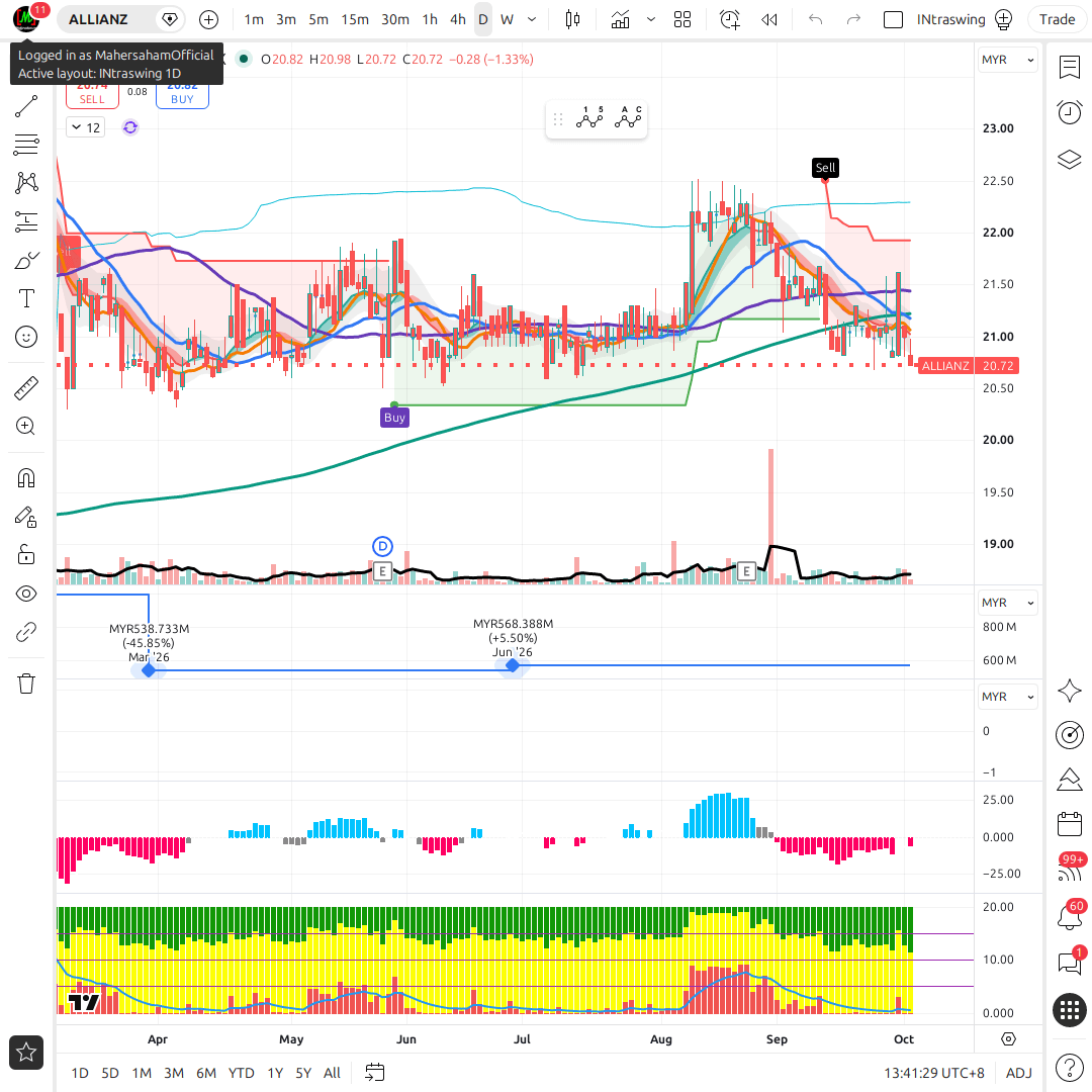 ALLIANZ 1d chart