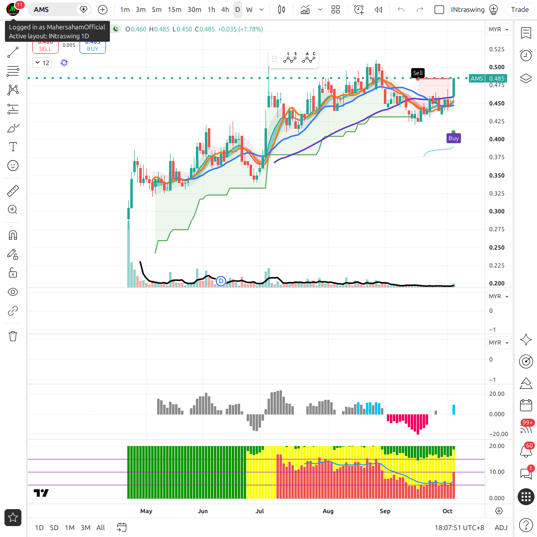 AMS 1d chart