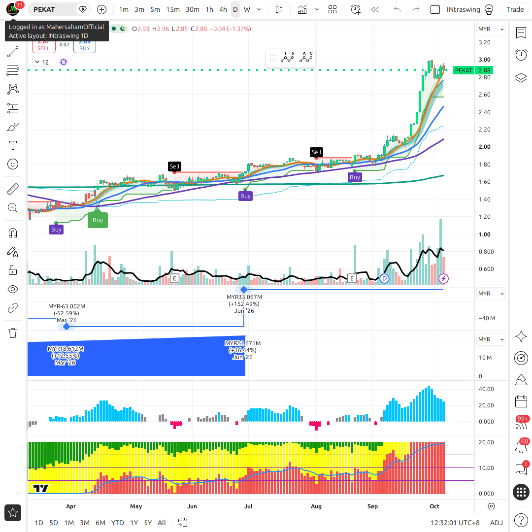 PEKAT 1d chart