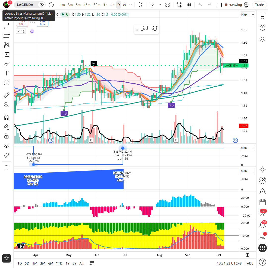LAGENDA 1d chart