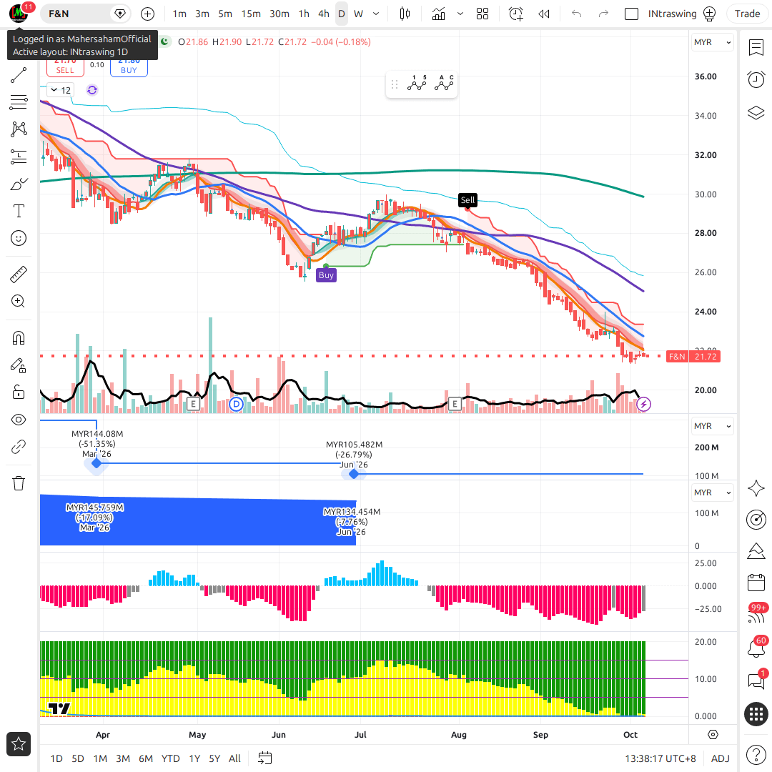 FN 1d chart