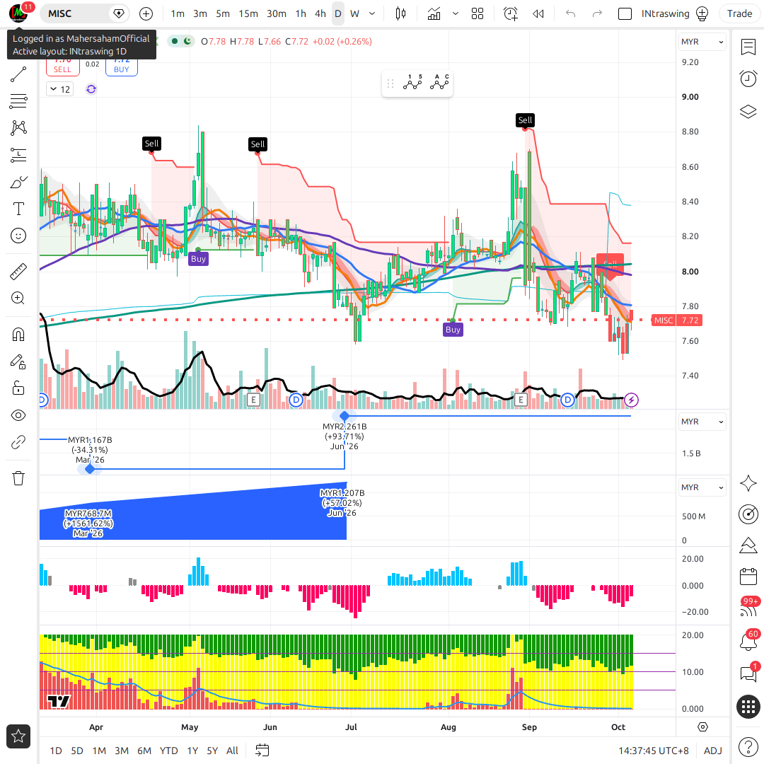 MISC 1d chart