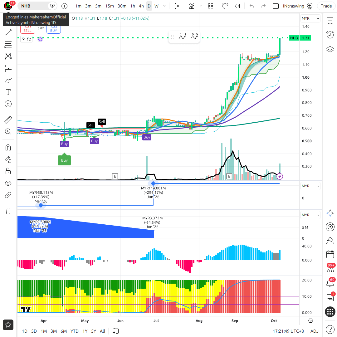 NHB 1d chart