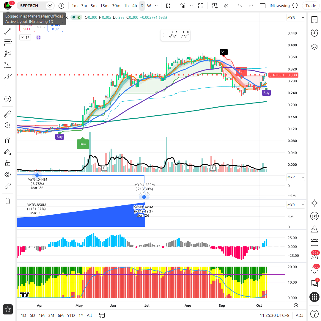 SFPTECH 1d chart