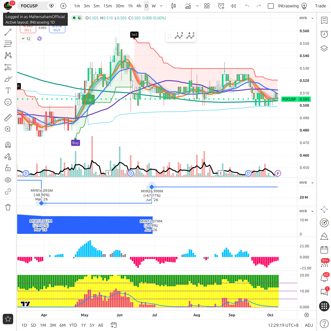 FOCUSP 1d chart
