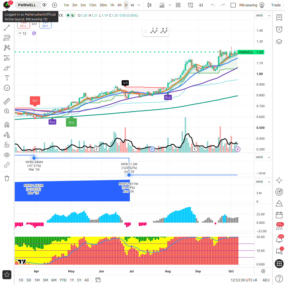 PWRWELL 1d chart