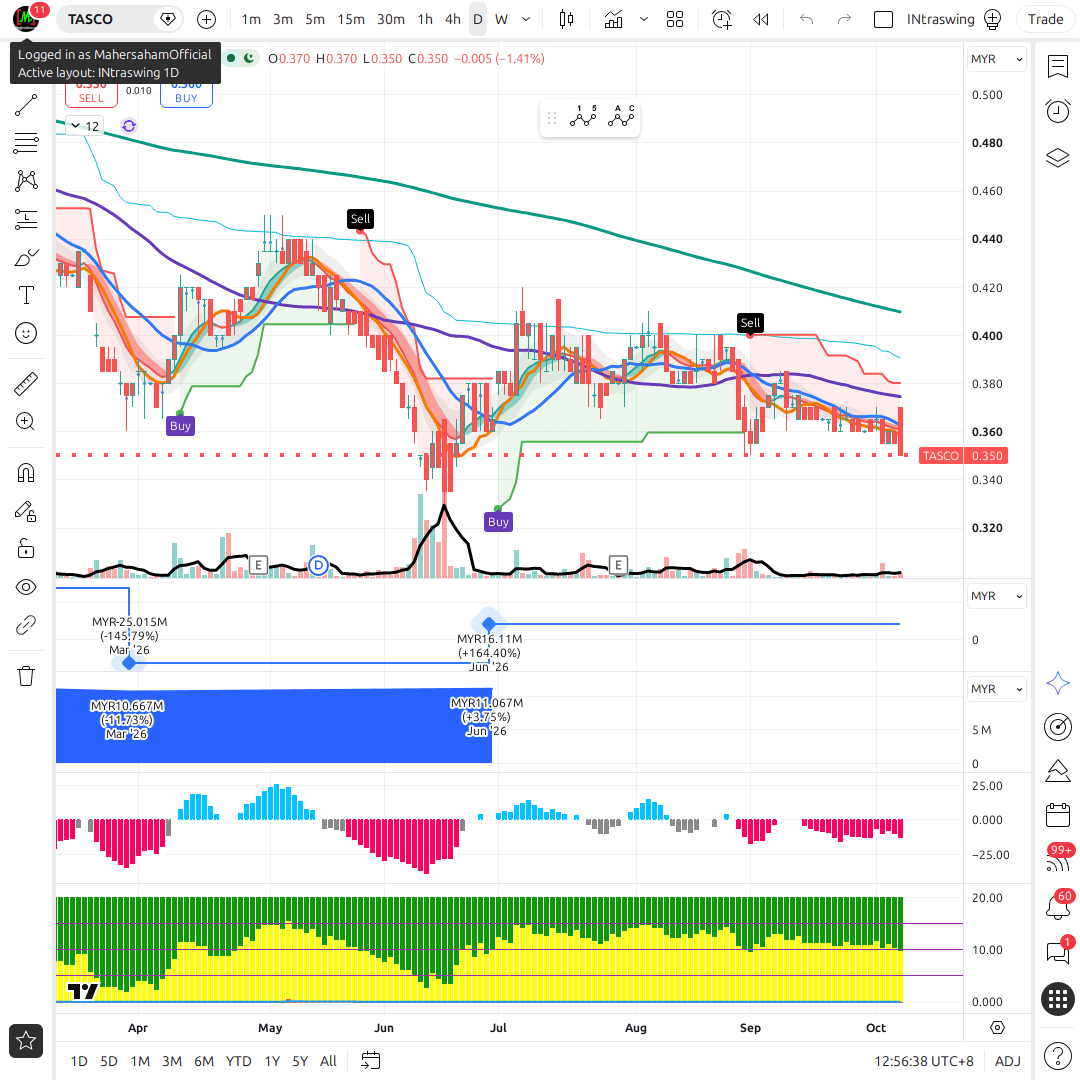 TASCO 1d chart