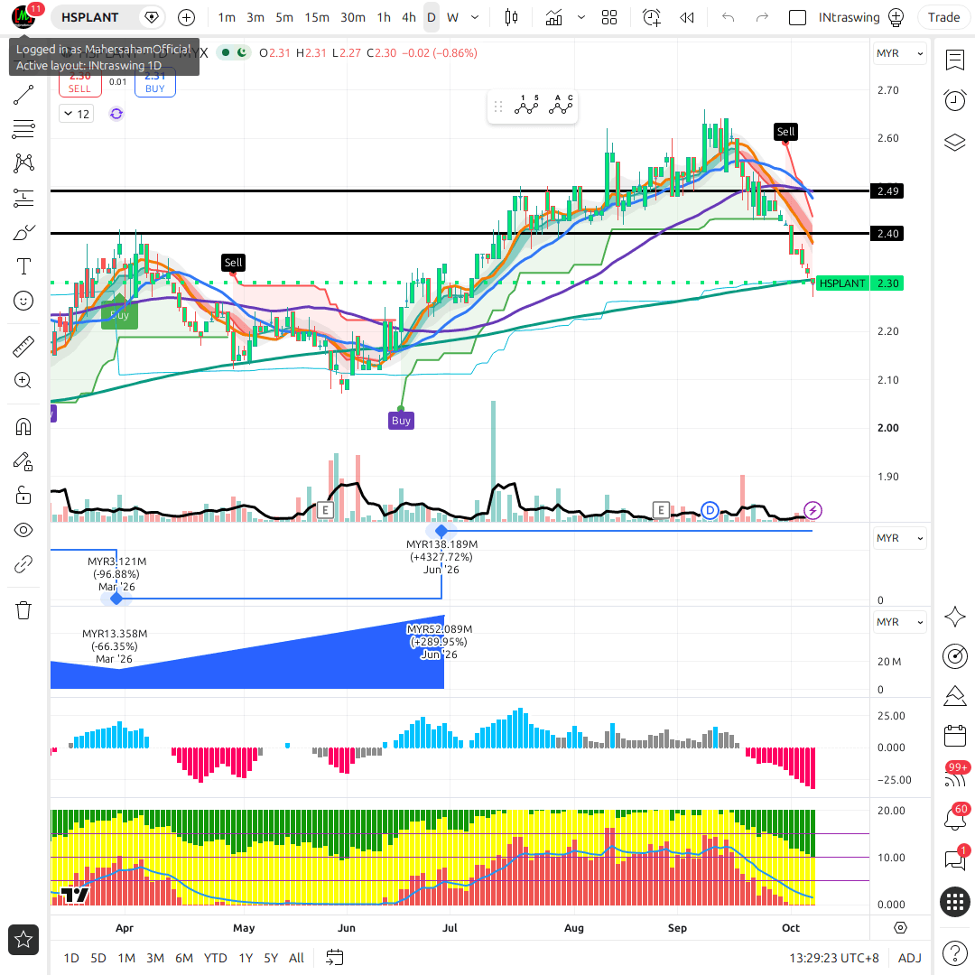 HSPLANT 1d chart