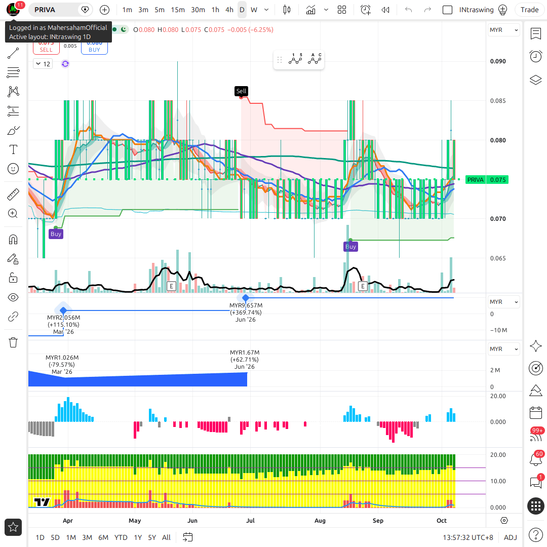 PRIVA 1d chart