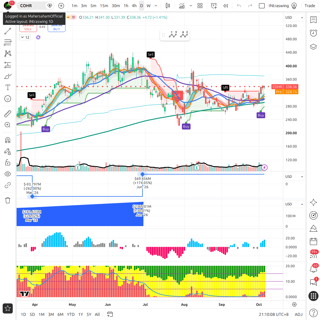 COHR 1d chart