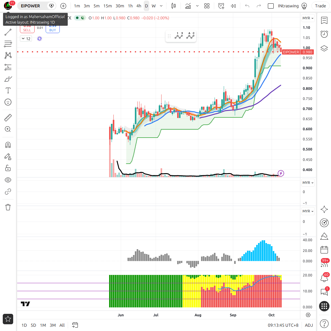 EIPOWER 1d chart