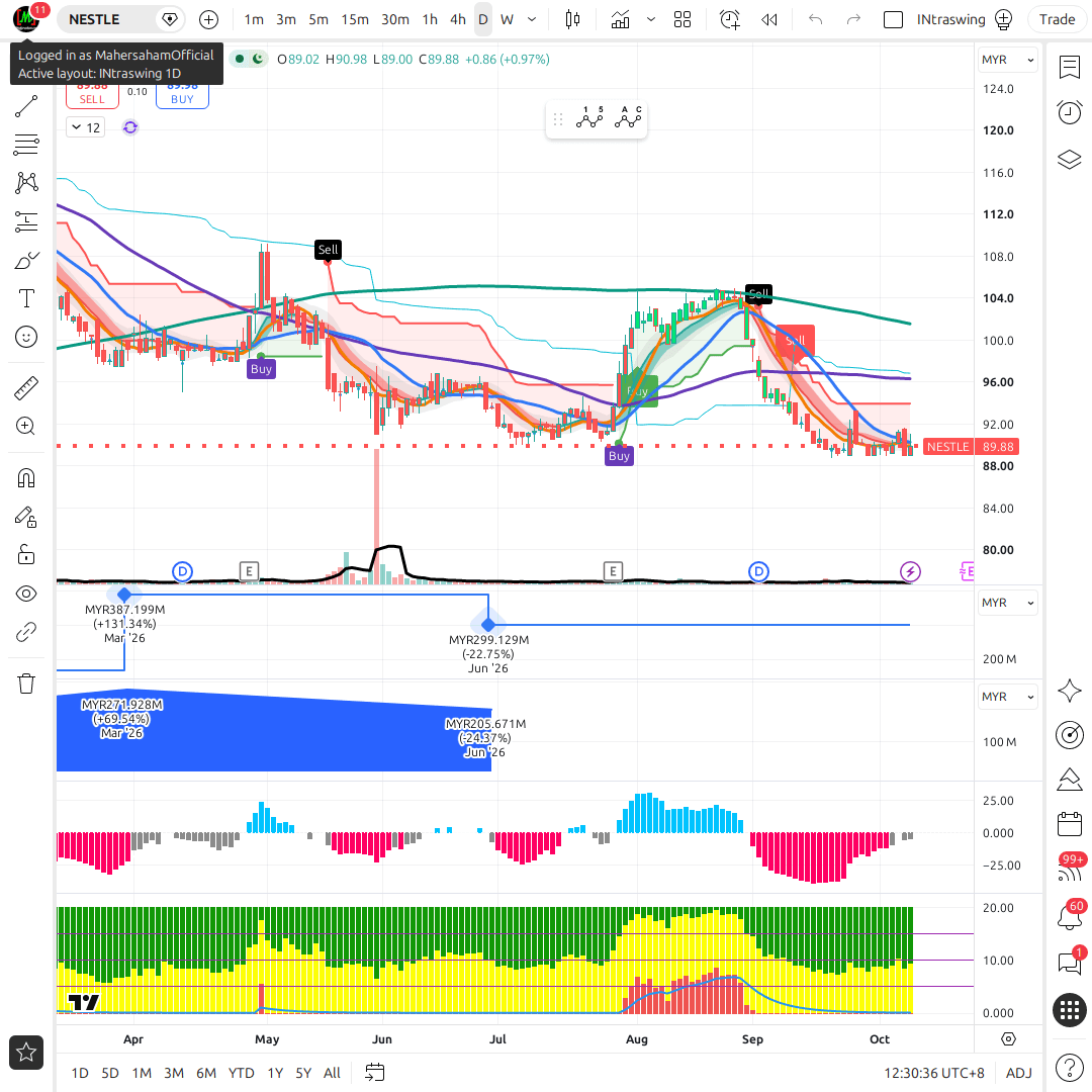 NESTLE 1d chart