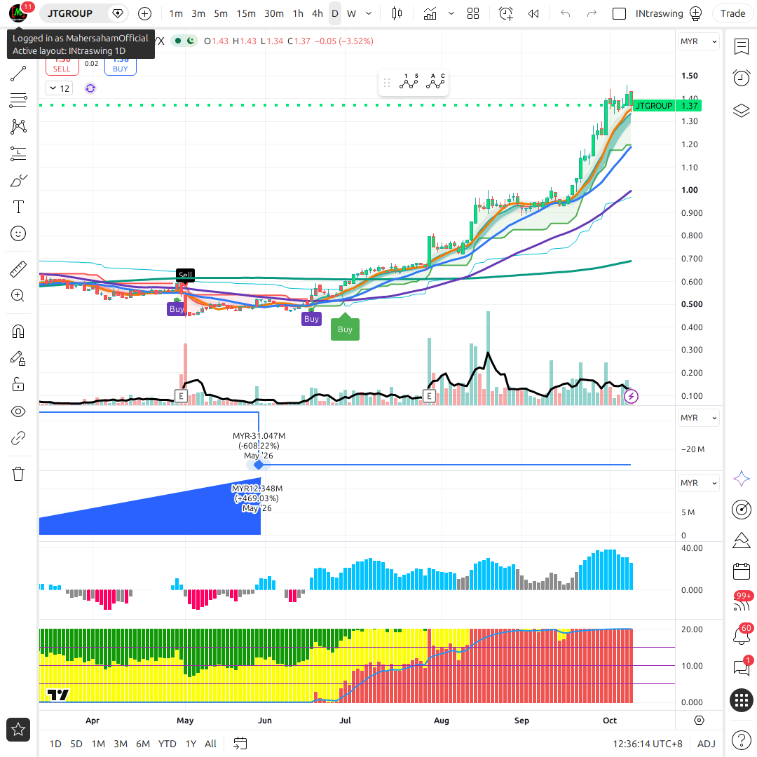 JTGROUP 1d chart