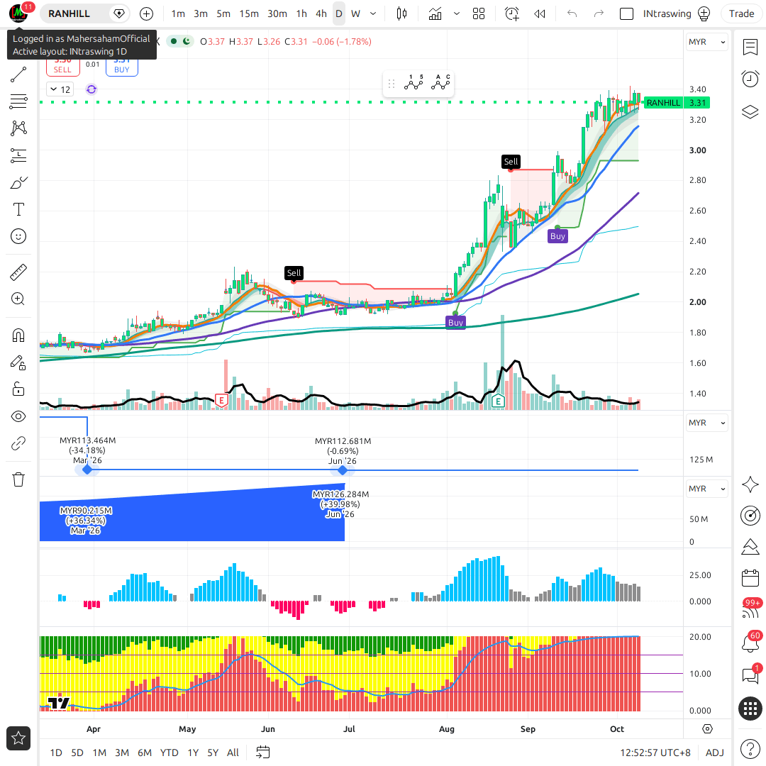 RANHILL 1d chart