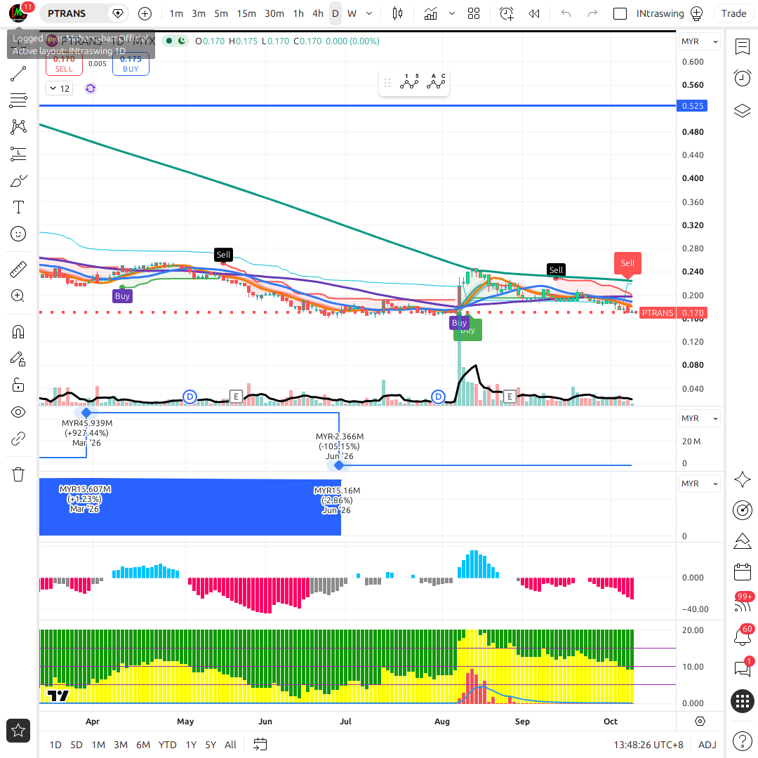 PTRANS 1d chart