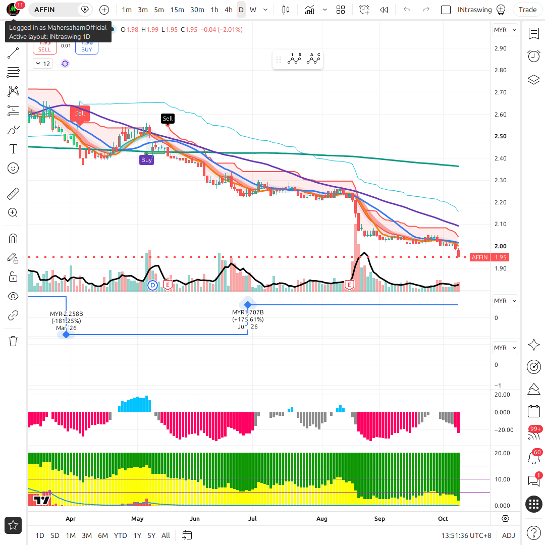 AFFIN 1d chart