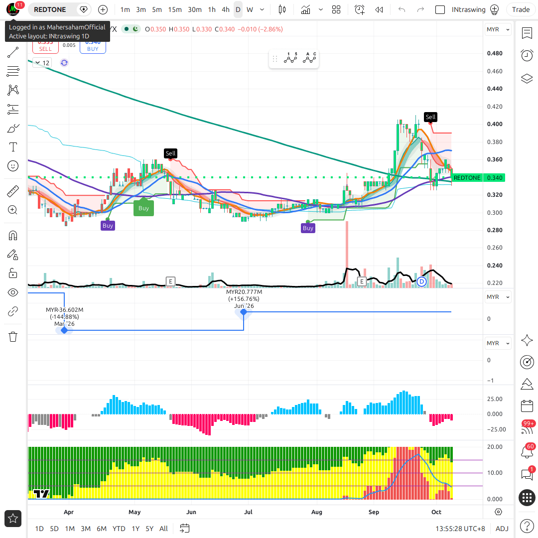 REDTONE 1d chart