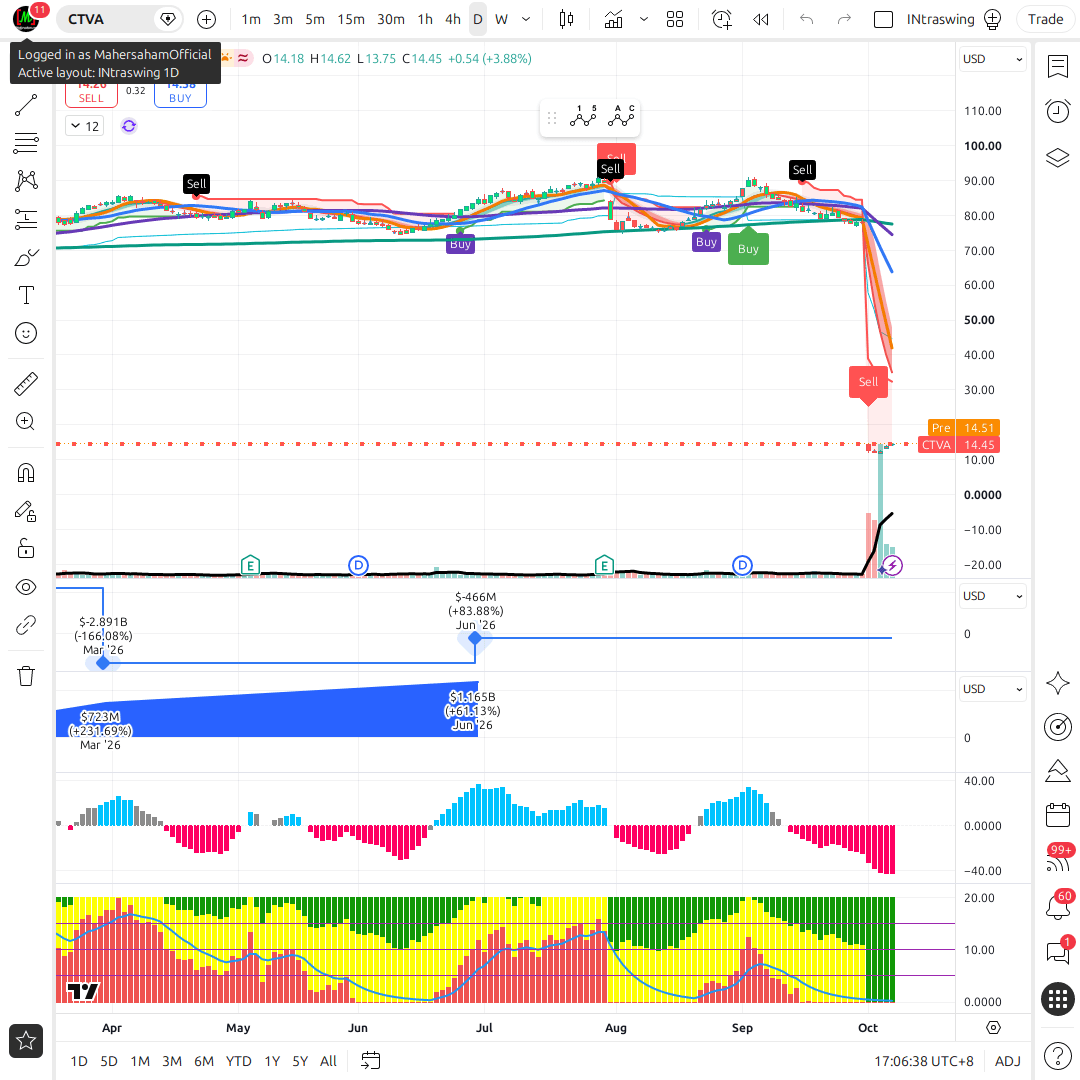 CTVA 1d chart