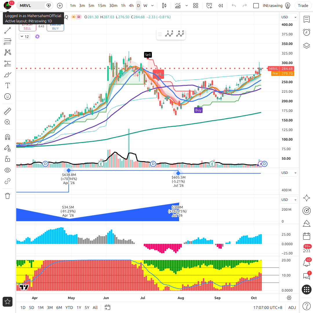 MRVL 1d chart