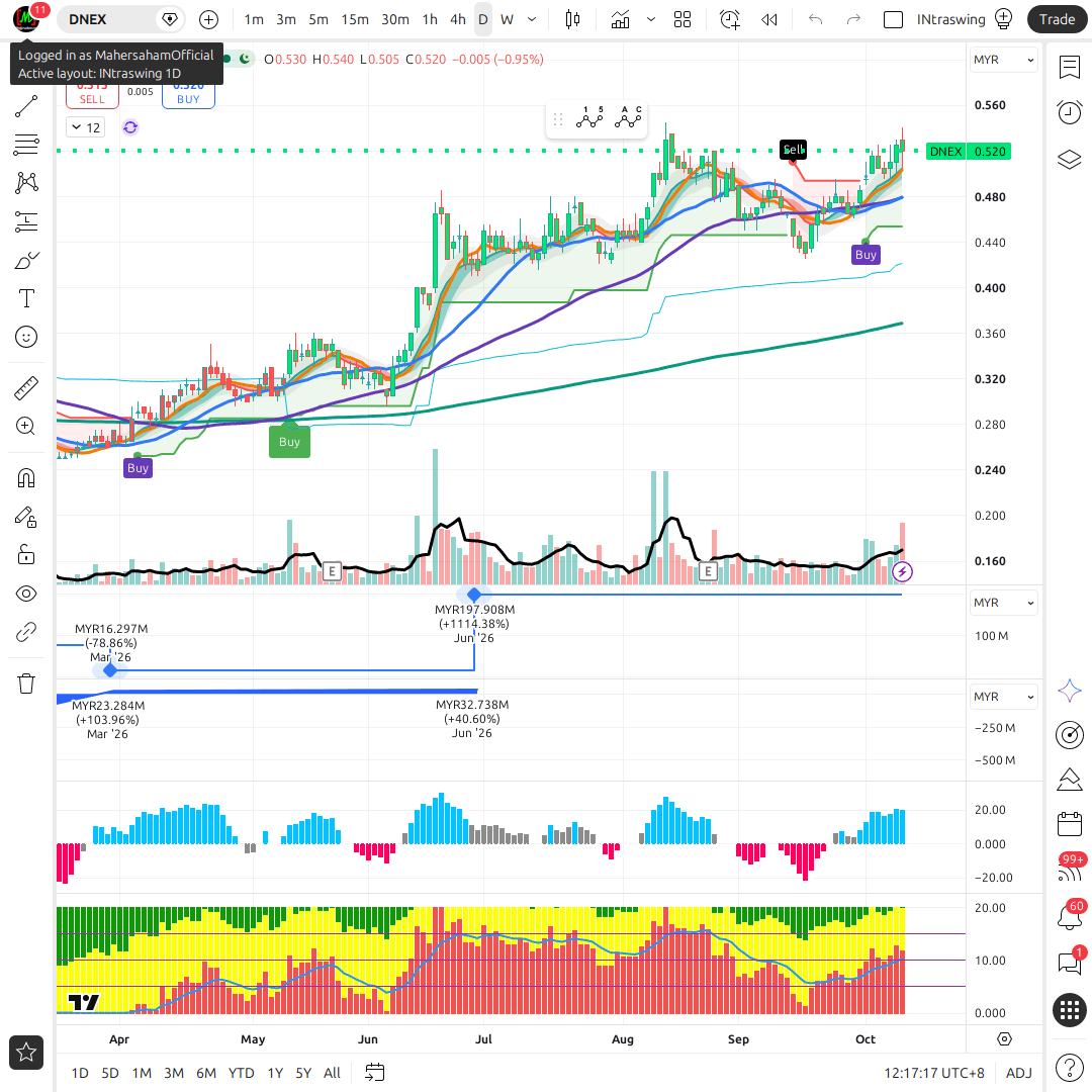 DNEX 1d chart