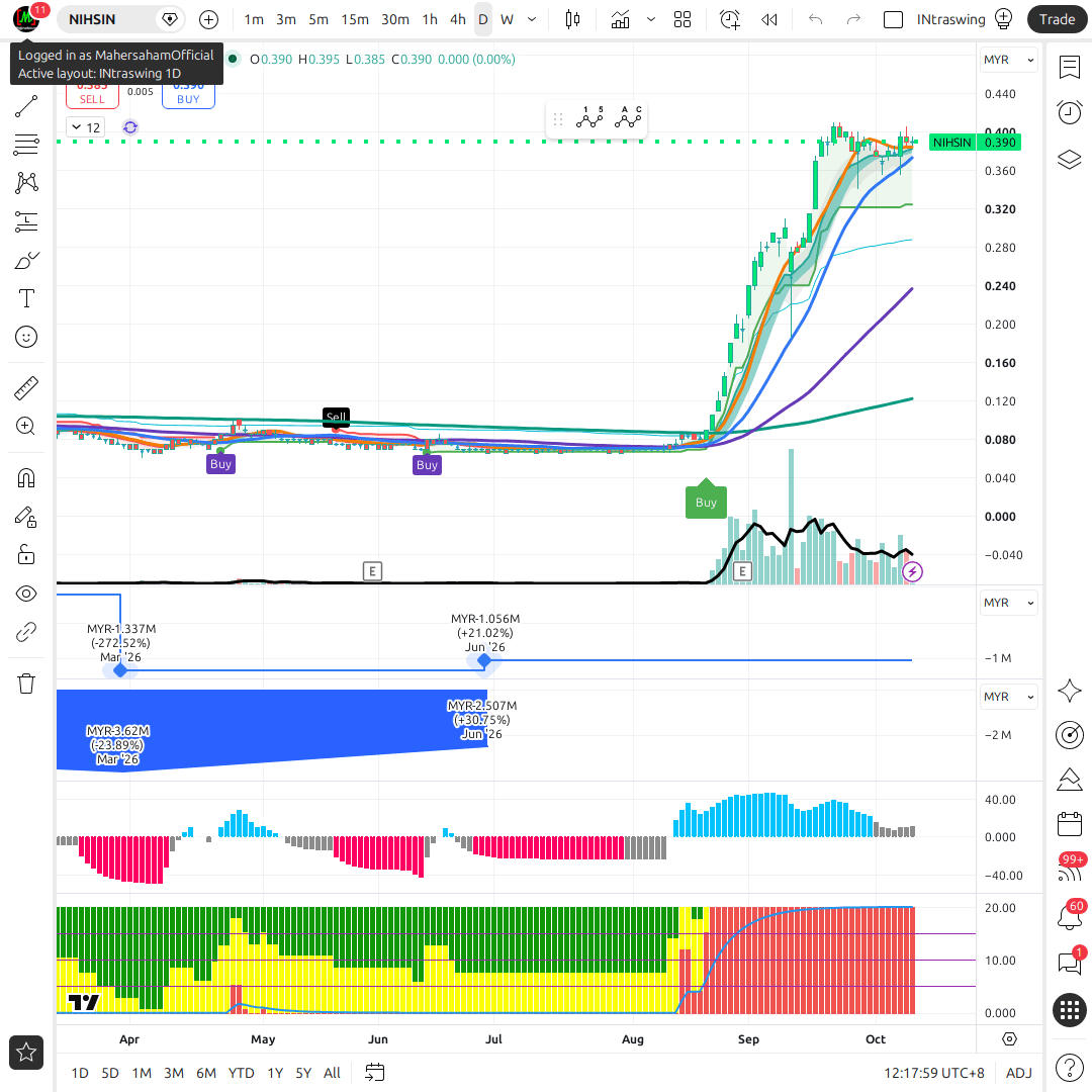 NIHSIN 1d chart