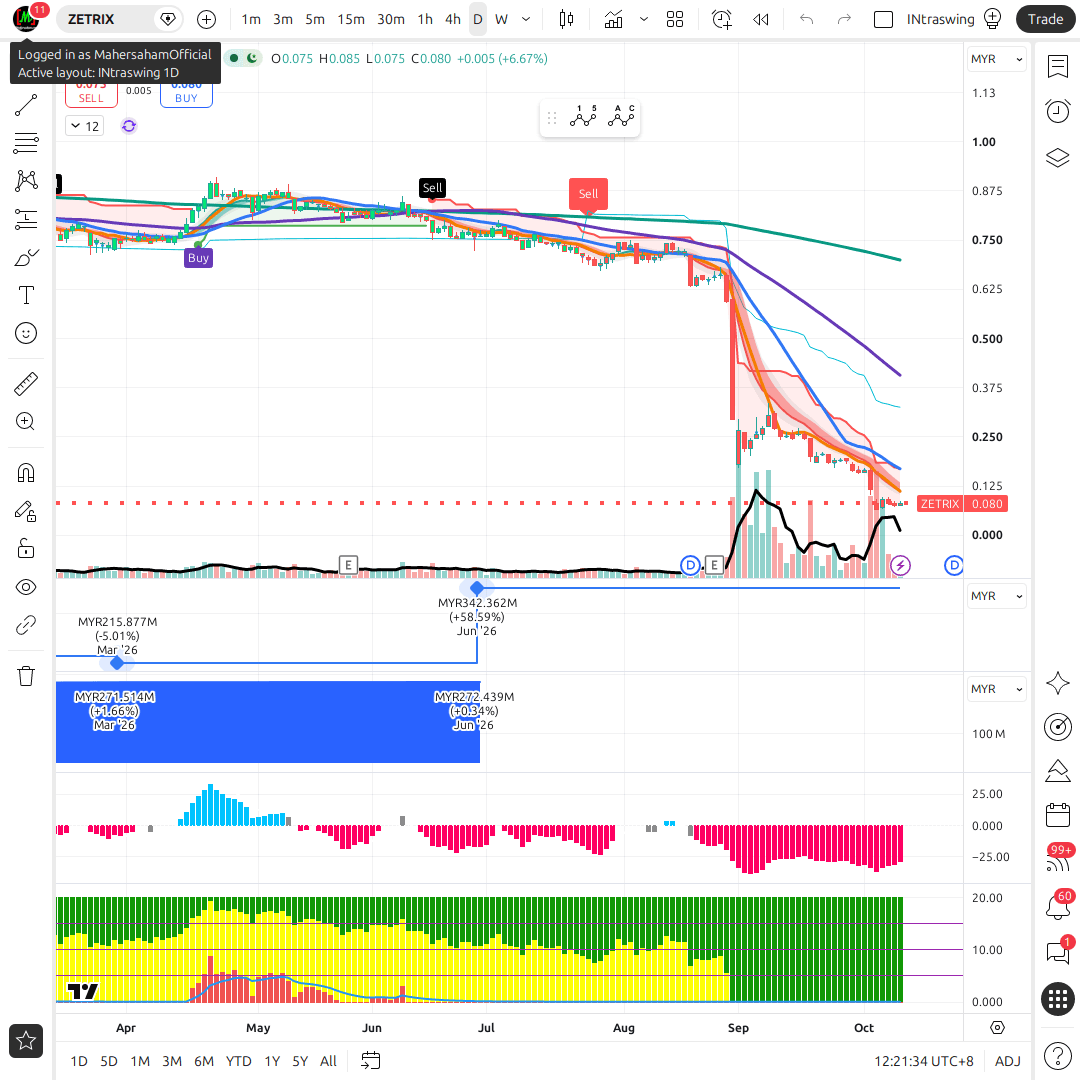 ZETRIX 1d chart