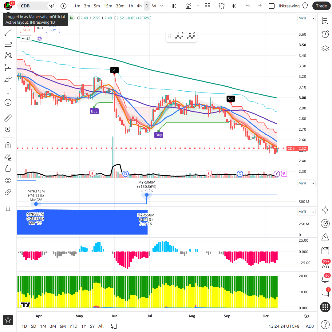 CDB 1d chart