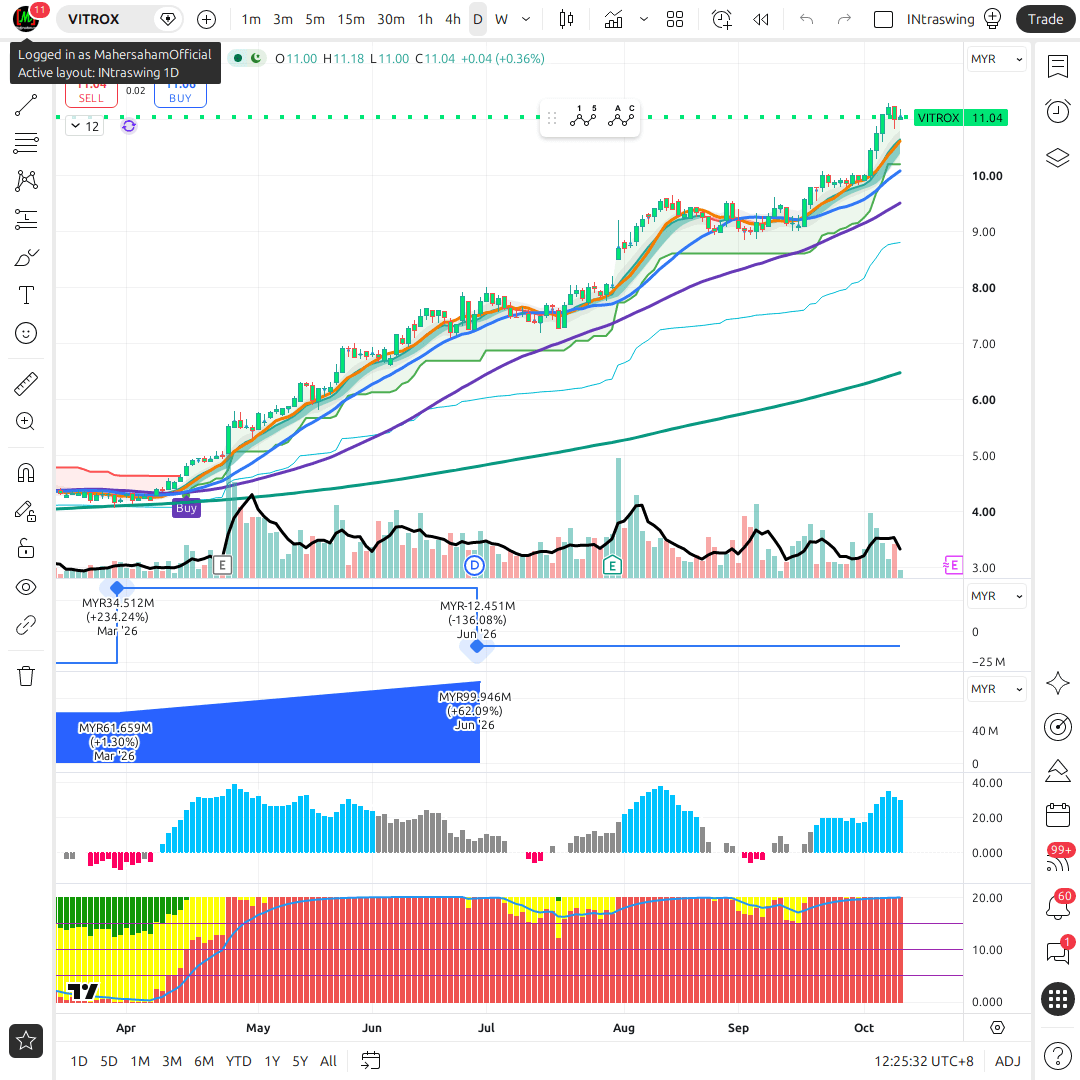 VITROX 1d chart