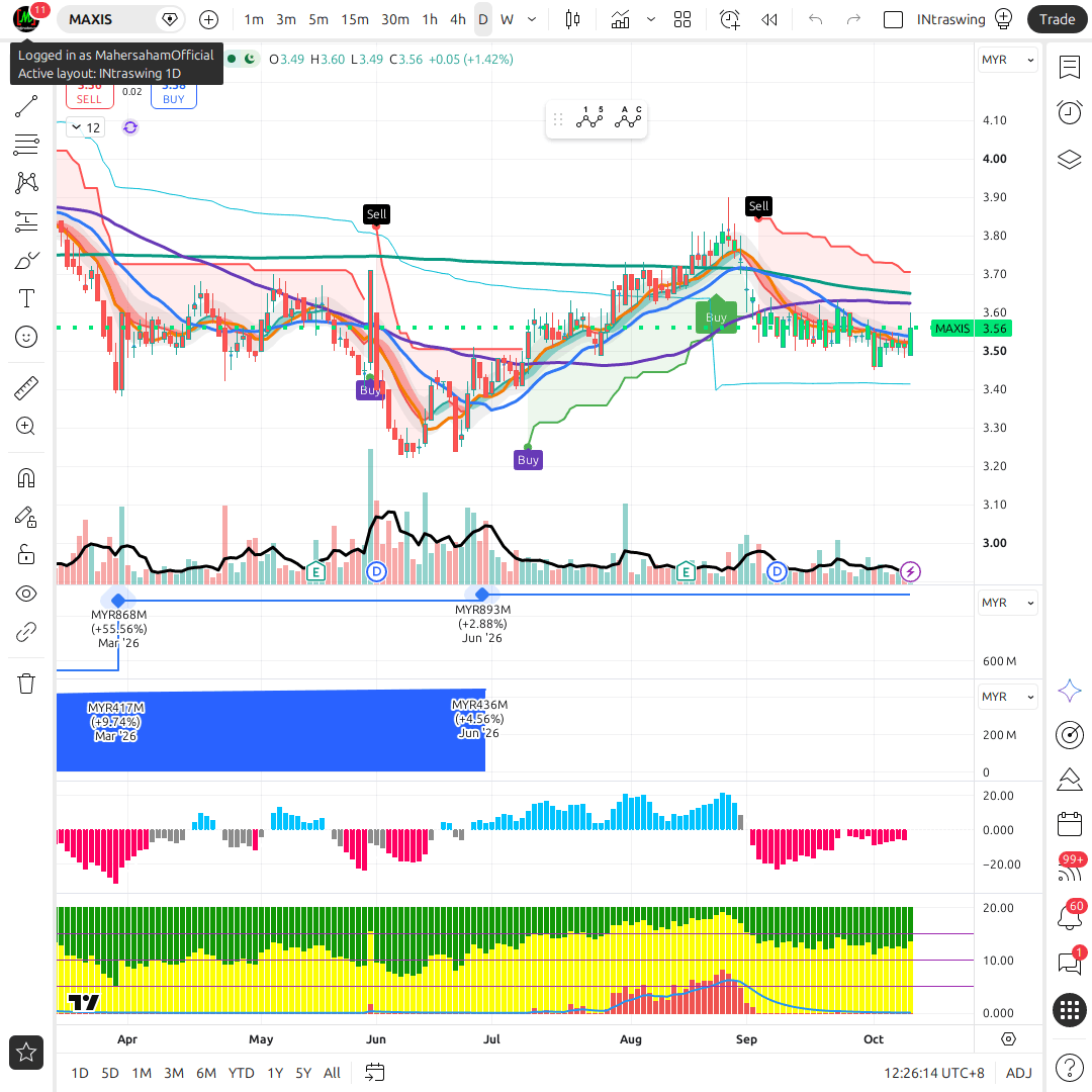 MAXIS 1d chart