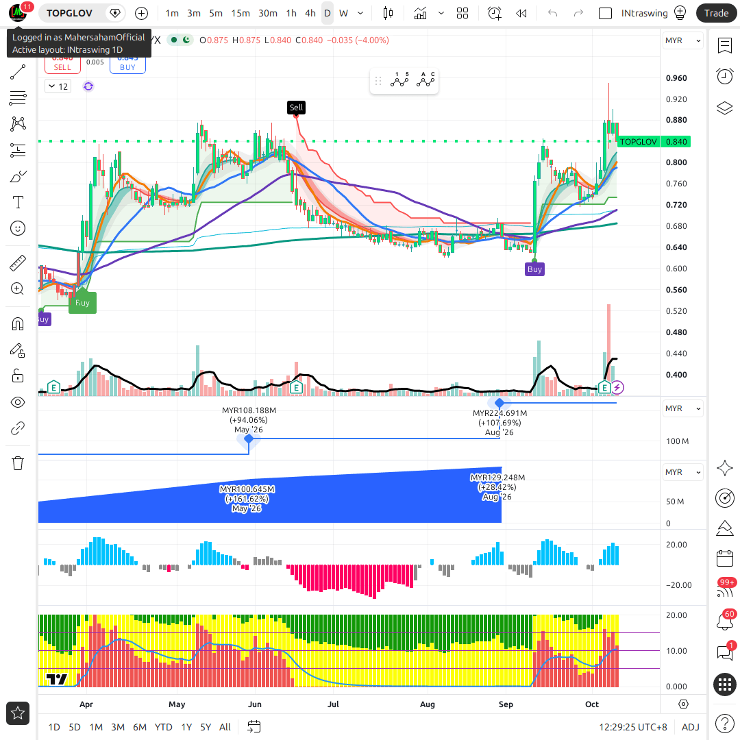 TOPGLOV 1d chart