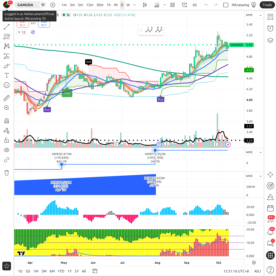 GAMUDA 1d chart