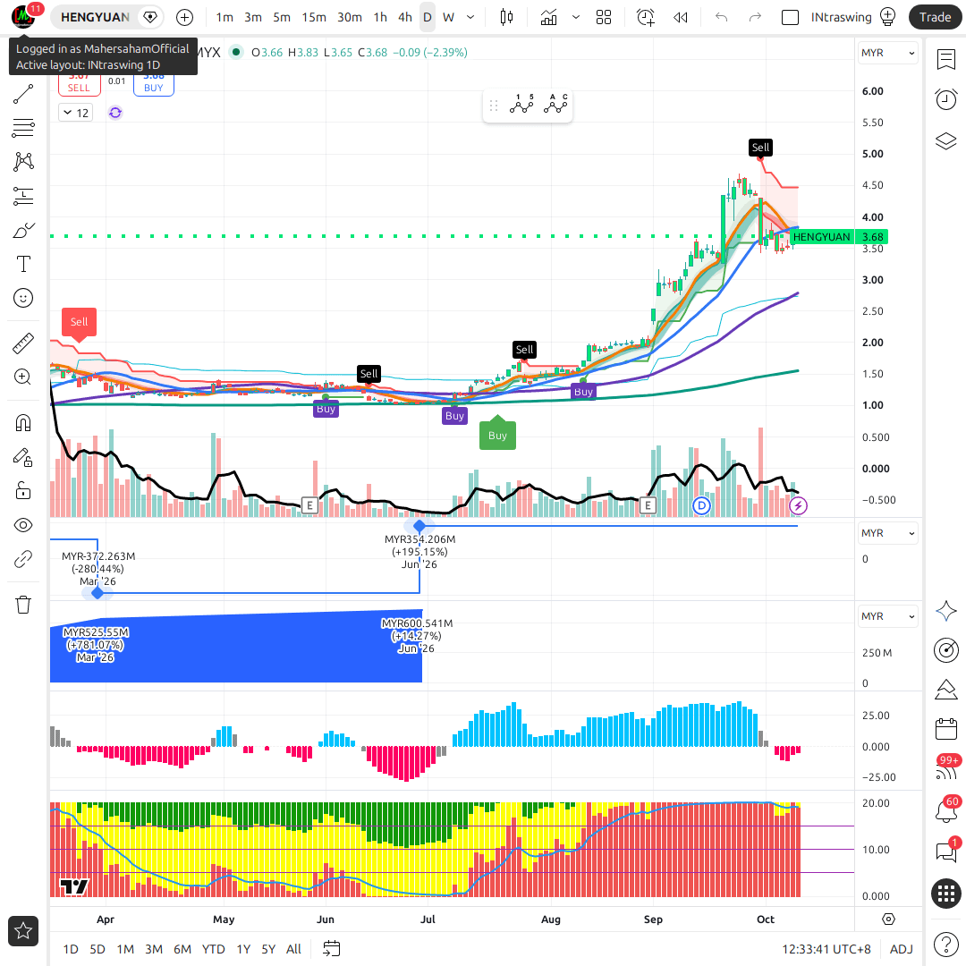 HENGYUAN 1d chart