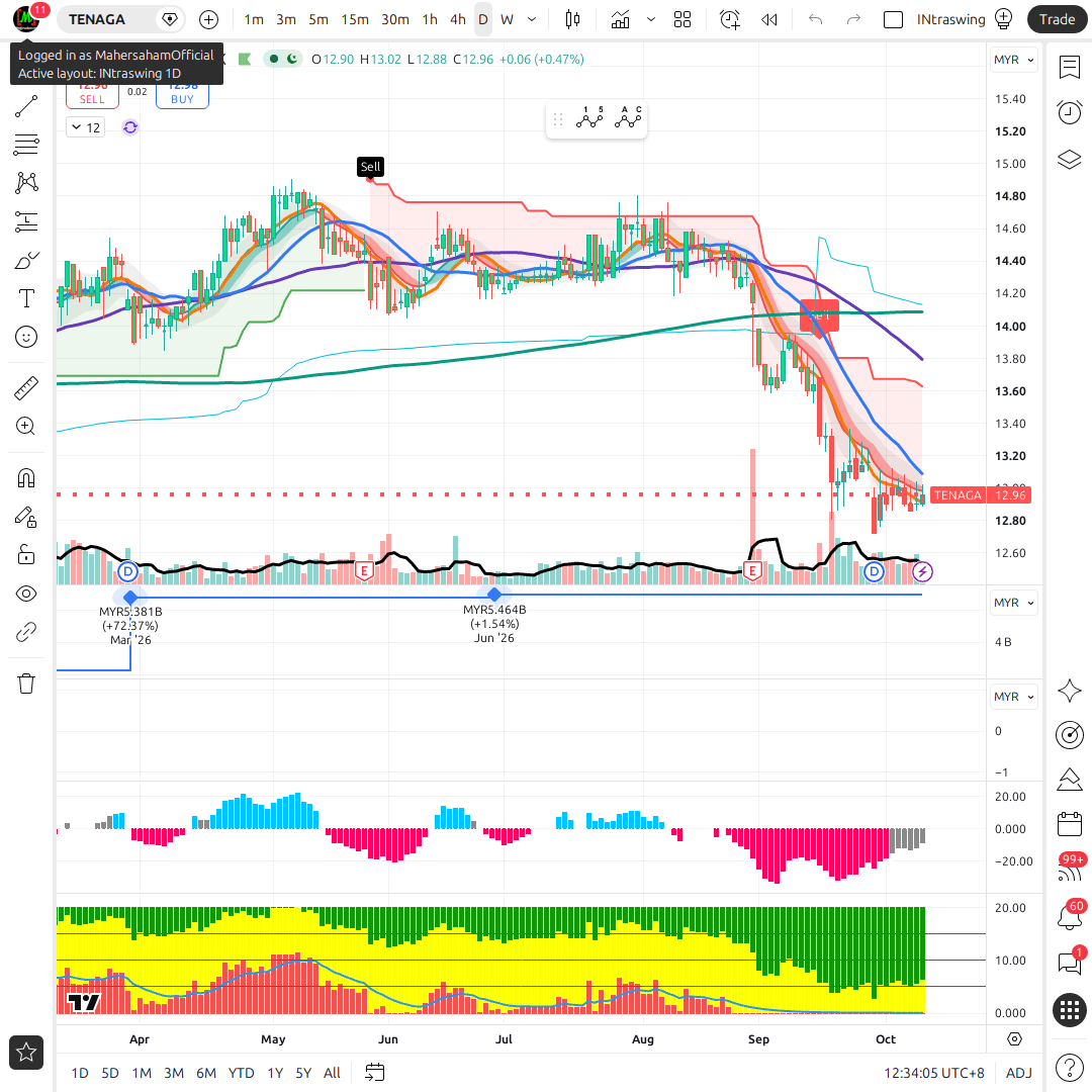 TENAGA 1d chart