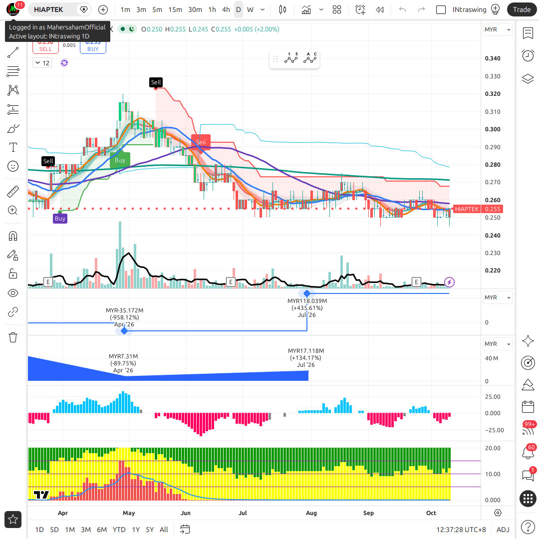 HIAPTEK 1d chart
