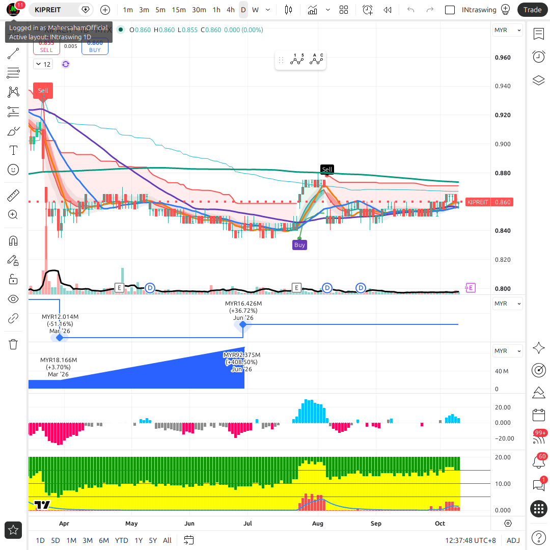 KIPREIT 1d chart