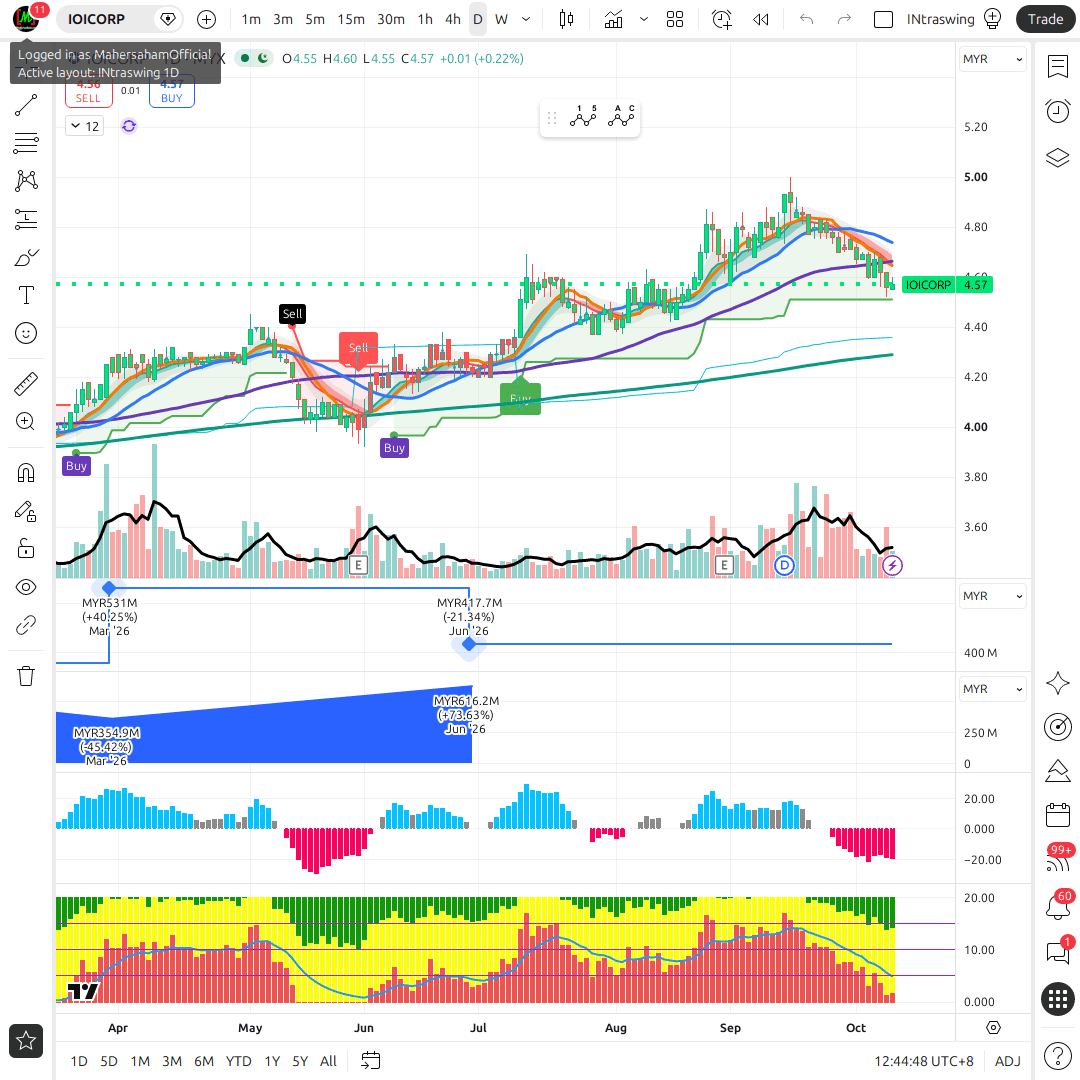 IOICORP 1d chart