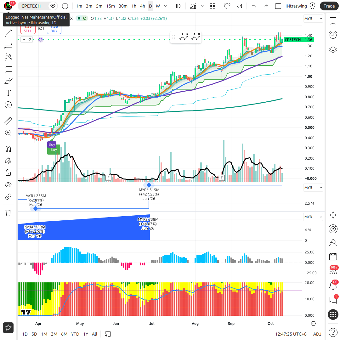 CPETECH 1d chart