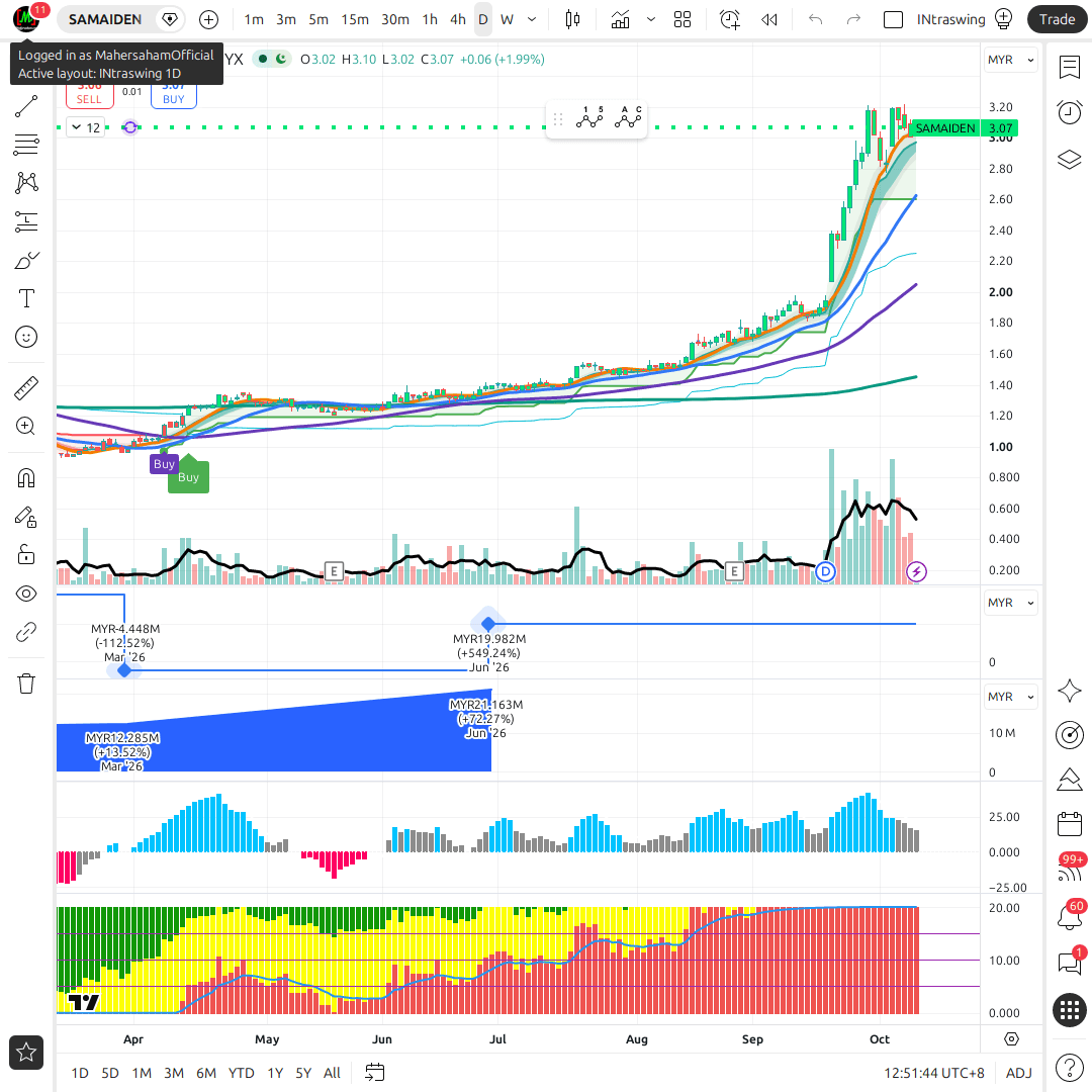 SAMAIDEN 1d chart