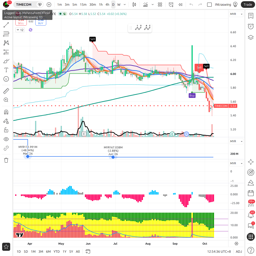 TIMECOM 1d chart