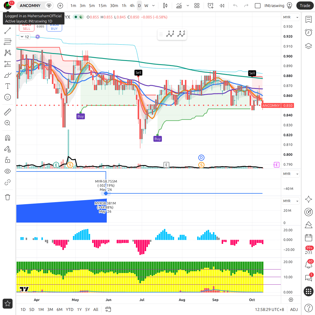 ANCOMNY 1d chart