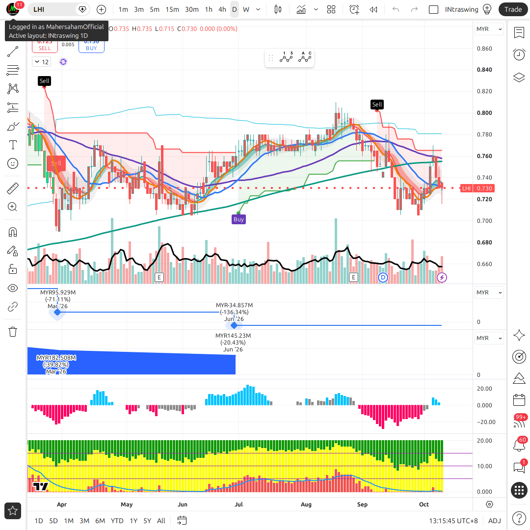 LHI 1d chart