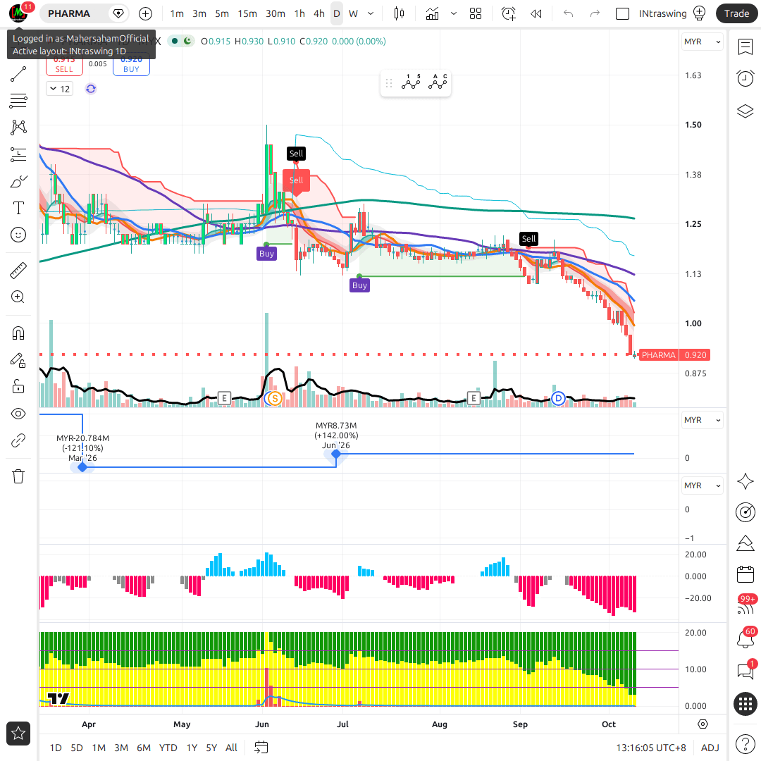 PHARMA 1d chart
