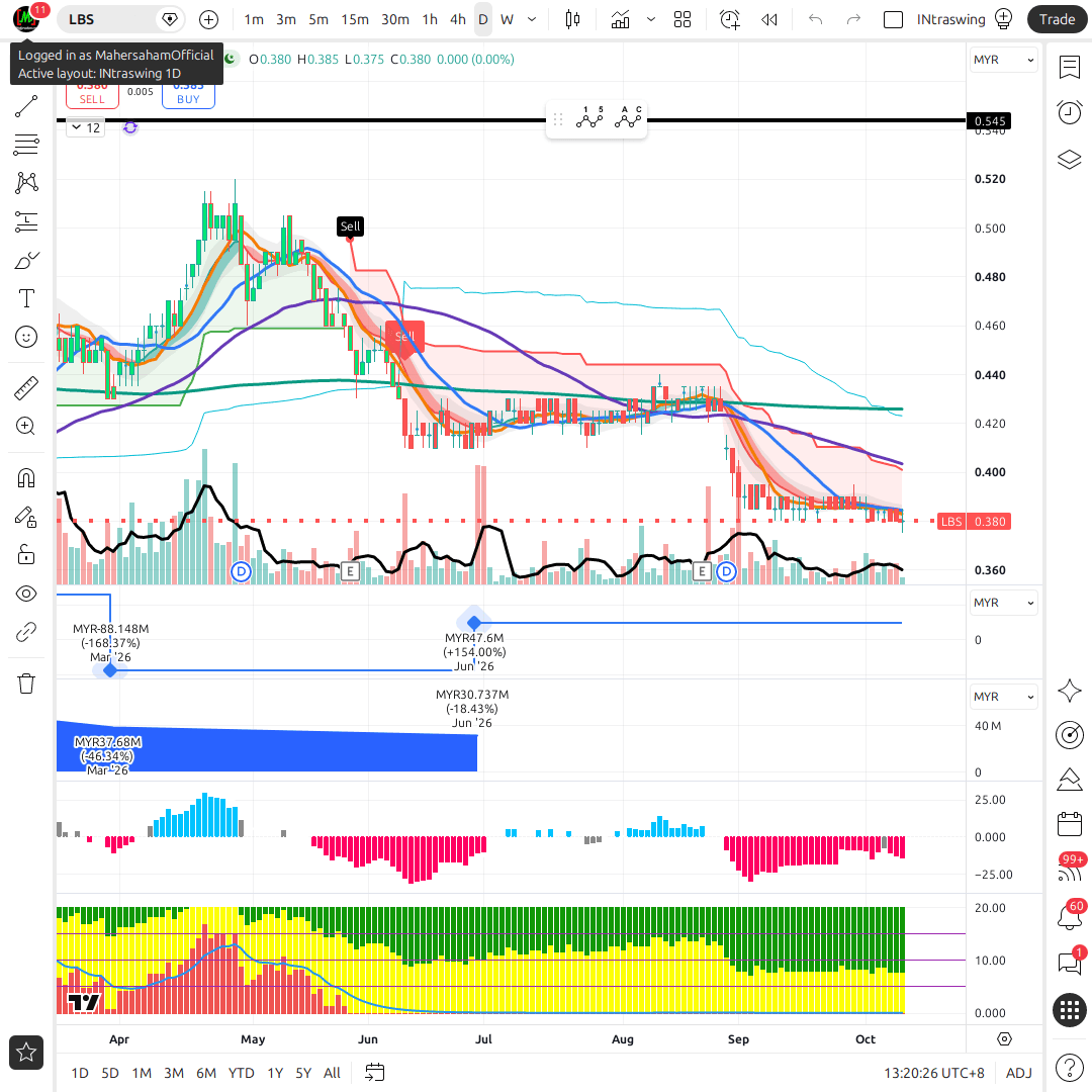 LBS 1d chart