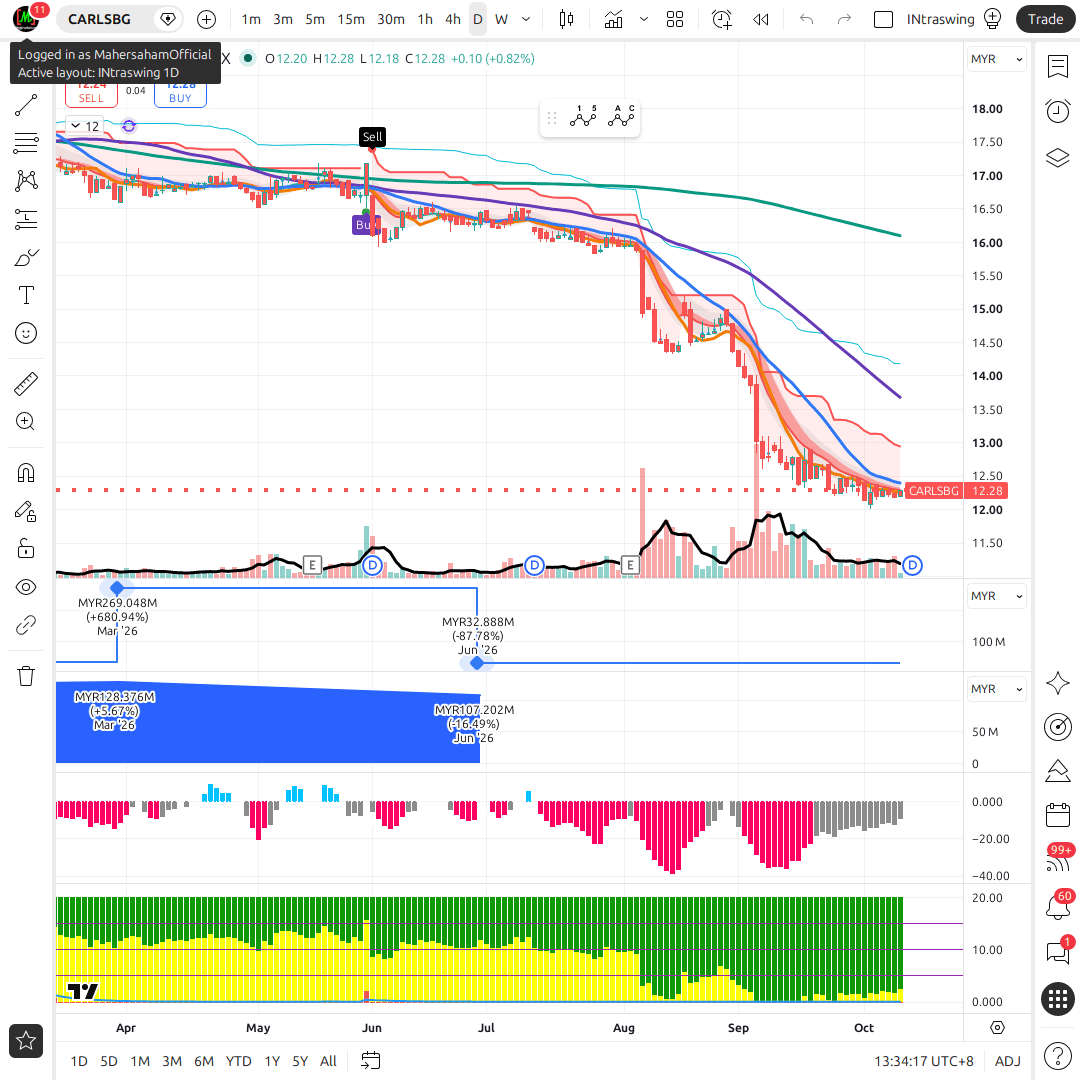 CARLSBG 1d chart