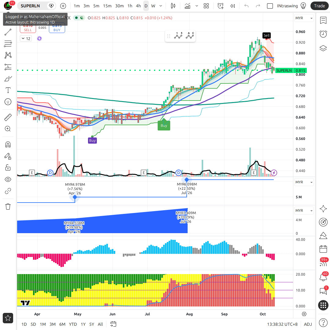 SUPERLN 1d chart