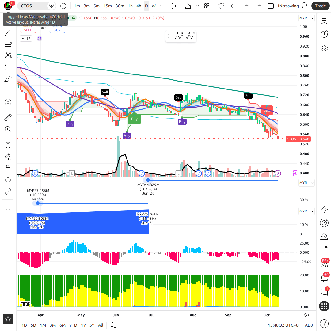 CTOS 1d chart